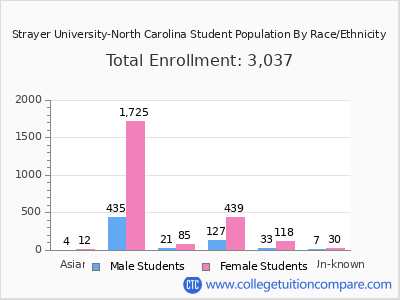Strayer University-North Carolina 2025 Student Population by Gender and Race chart