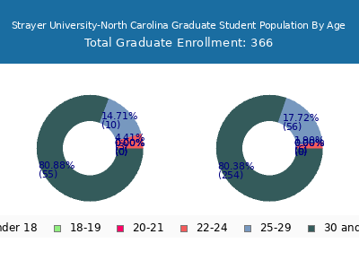 Strayer University-North Carolina 2024 Graduate Enrollment Age Diversity Pie chart