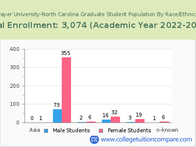 Strayer University-North Carolina 2023 Graduate Enrollment by Gender and Race chart