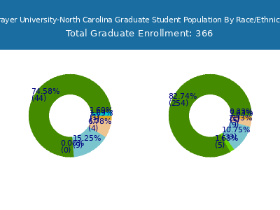 Strayer University-North Carolina 2025 Graduate Enrollment by Gender and Race chart