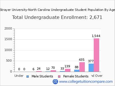 Strayer University-North Carolina 2024 Undergraduate Enrollment by Age chart