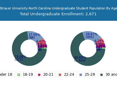 Strayer University-North Carolina 2024 Undergraduate Enrollment Age Diversity Pie chart