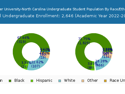 Strayer University-North Carolina 2023 Undergraduate Enrollment by Gender and Race chart
