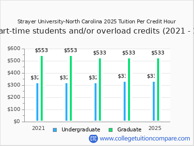 Strayer University-North Carolina 2025 cost per credit hour chart