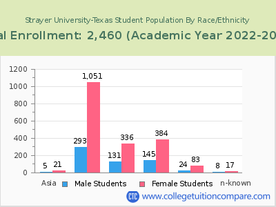 Strayer University-Texas 2023 Student Population by Gender and Race chart