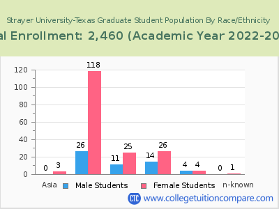Strayer University-Texas 2023 Graduate Enrollment by Gender and Race chart