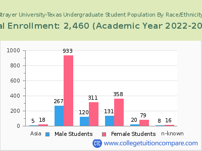 Strayer University-Texas 2023 Undergraduate Enrollment by Gender and Race chart