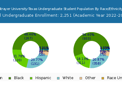 Strayer University-Texas 2023 Undergraduate Enrollment by Gender and Race chart