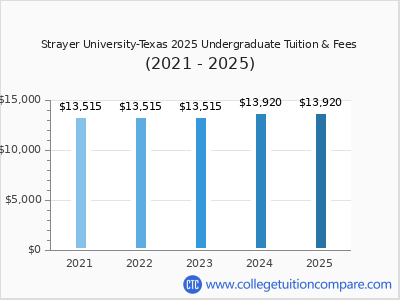 Strayer University-North Dallas 2025 undergraduate tuition chart