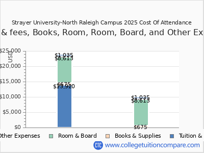 Strayer University-North Raleigh Campus 2025 COA (cost of attendance) chart