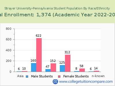 Strayer University-Pennsylvania 2023 Student Population by Gender and Race chart
