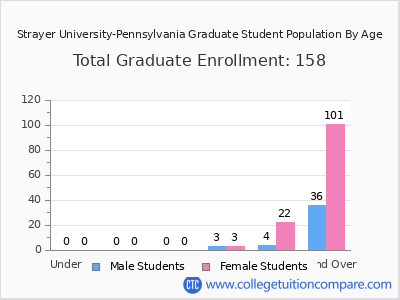 Strayer University-Pennsylvania 2024 Graduate Enrollment by Age chart