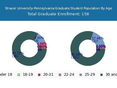 Strayer University-Pennsylvania 2024 Graduate Enrollment Age Diversity Pie chart