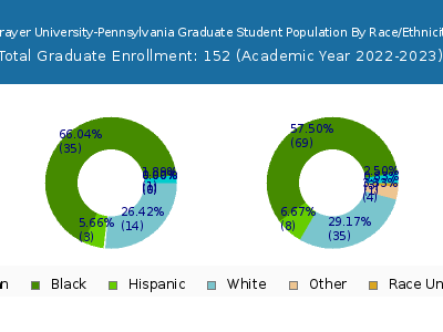 Strayer University-Pennsylvania 2023 Graduate Enrollment by Gender and Race chart