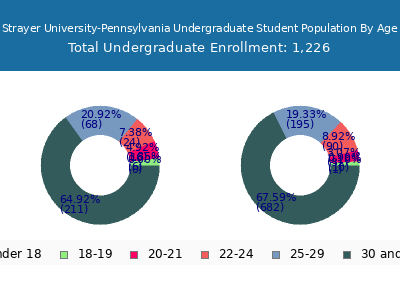 Strayer University-Pennsylvania 2024 Undergraduate Enrollment Age Diversity Pie chart