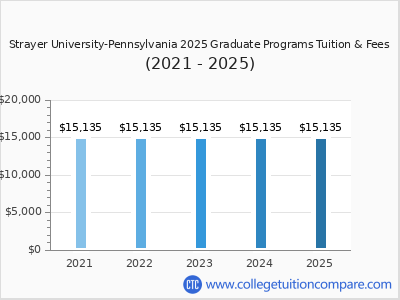 Strayer University-Pennsylvania 2025 graduate tuition chart