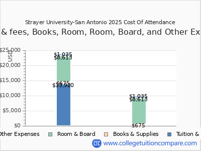 Strayer University-San Antonio 2025 COA (cost of attendance) chart