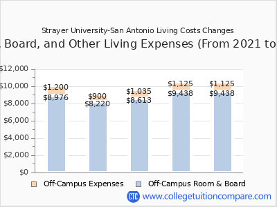 Strayer University-San Antonio 2025 room & board cost chart