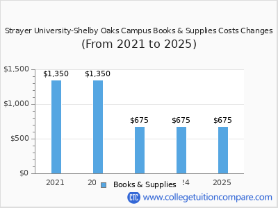 Strayer University-Shelby Oaks Campus 2025 books & supplies cost chart
