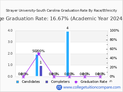 Strayer University-South Carolina graduation rate by race