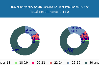 Strayer University-South Carolina 2024 Student Population Age Diversity Pie chart