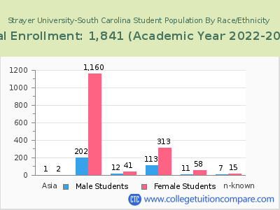 Strayer University-South Carolina 2023 Student Population by Gender and Race chart