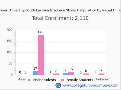 Strayer University-South Carolina 2025 Graduate Enrollment by Gender and Race chart