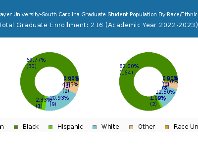 Strayer University-South Carolina 2023 Graduate Enrollment by Gender and Race chart
