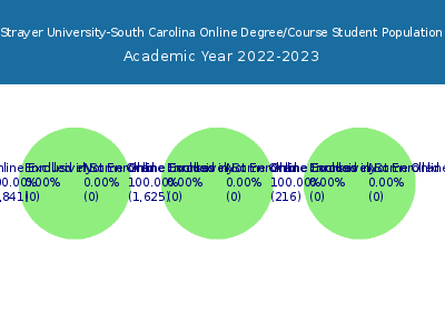 Strayer University-South Carolina 2023 Online Student Population chart