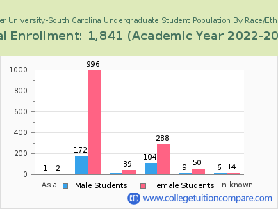 Strayer University-South Carolina 2023 Undergraduate Enrollment by Gender and Race chart