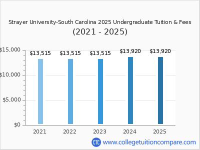 Strayer University-South Carolina 2025 undergraduate tuition chart