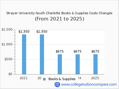Strayer University-South Charlotte 2025 books & supplies cost chart
