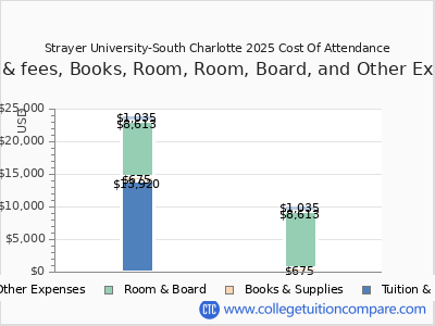 Strayer University-South Charlotte 2025 COA (cost of attendance) chart