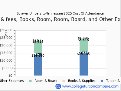 Strayer University-Tennessee 2025 COA (cost of attendance) chart