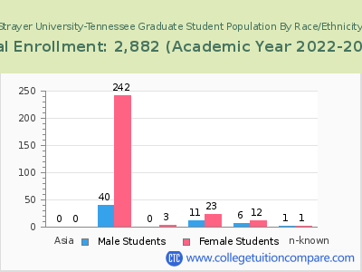 Strayer University-Tennessee 2023 Graduate Enrollment by Gender and Race chart
