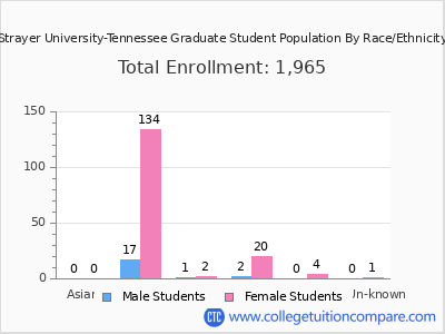 Strayer University-Tennessee 2025 Graduate Enrollment by Gender and Race chart