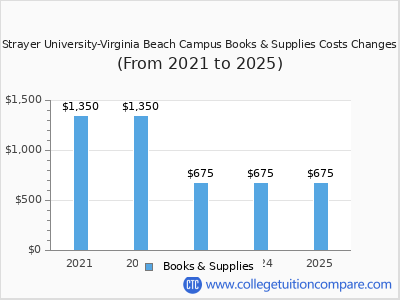 Strayer University-Virginia Beach Campus 2025 books & supplies cost chart
