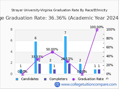 Strayer University-Virginia graduation rate by race