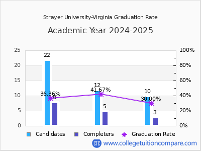 Strayer University-Virginia graduation rate by gender