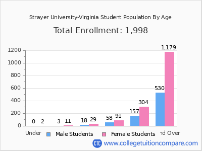 Strayer University-Virginia 2024 Student Population by Age chart