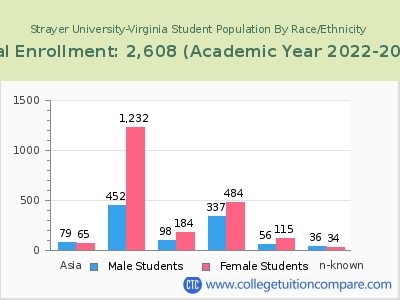 Strayer University-Virginia 2023 Student Population by Gender and Race chart