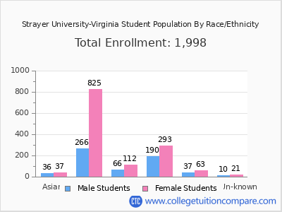 Strayer University-Virginia 2025 Student Population by Gender and Race chart