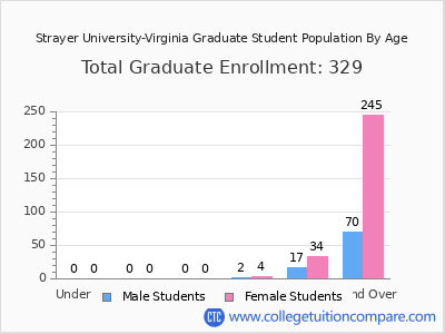 Strayer University-Virginia 2024 Graduate Enrollment by Age chart