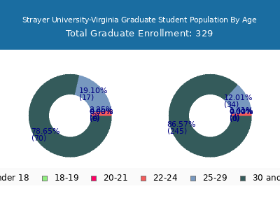 Strayer University-Virginia 2024 Graduate Enrollment Age Diversity Pie chart