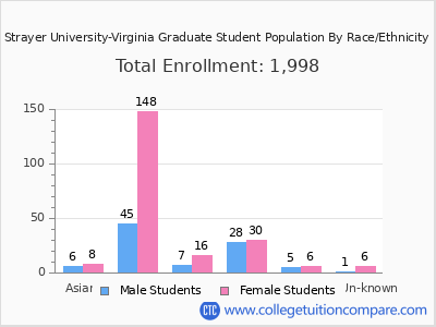 Strayer University-Virginia 2025 Graduate Enrollment by Gender and Race chart