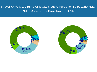 Strayer University-Virginia 2025 Graduate Enrollment by Gender and Race chart