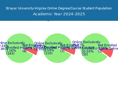 Strayer University-Virginia 2025 Online Student Population chart