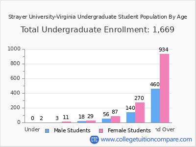 Strayer University-Virginia 2024 Undergraduate Enrollment by Age chart