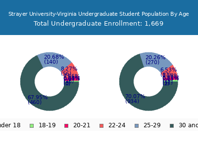 Strayer University-Virginia 2024 Undergraduate Enrollment Age Diversity Pie chart