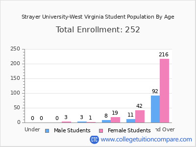 Strayer University-West Virginia 2024 Student Population by Age chart